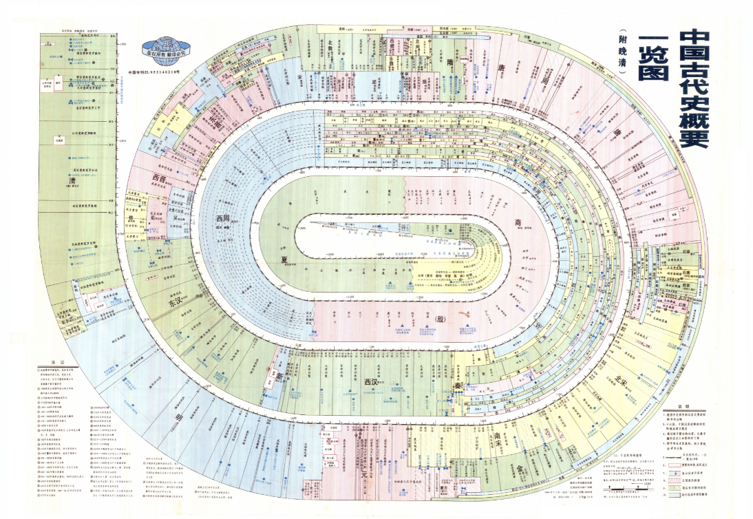 中国古代史概要一览图