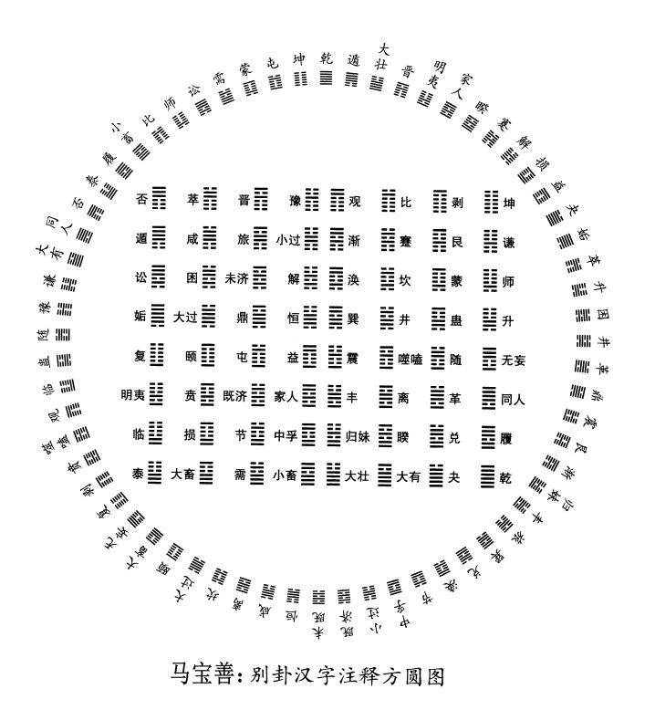 马氏六十四卦方圆图