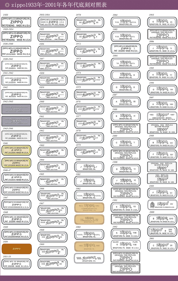1933年 - 2001年 底刻对照表