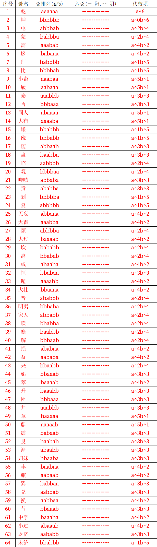 64卦.png