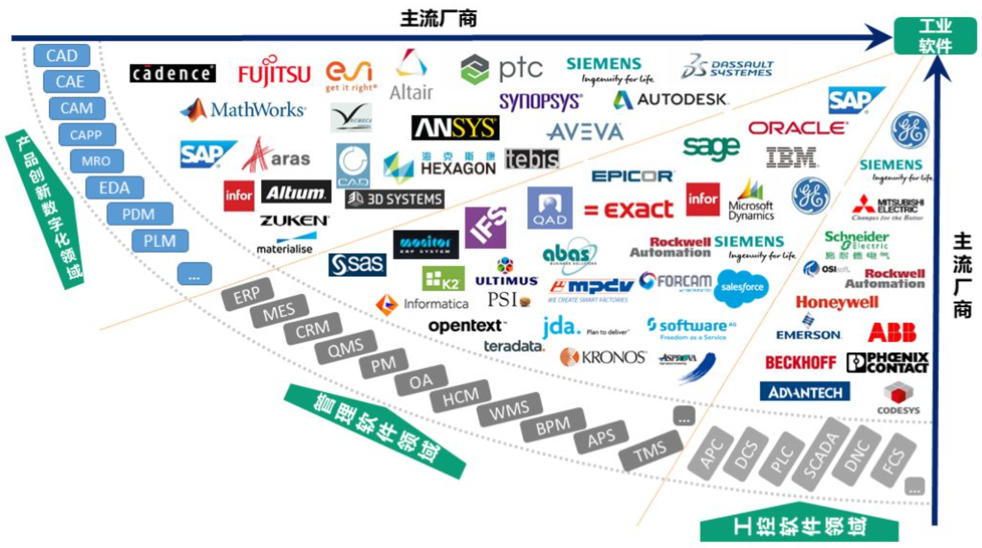 世界工业软件主流厂商